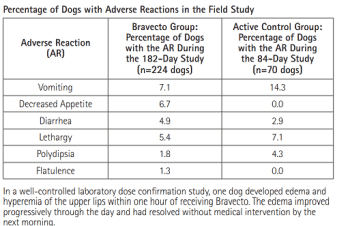 Percentage of dogs with adverse reactions in the field study.